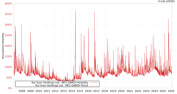 graph of Kai Yuan Holdings Ltd MF2-GARCH