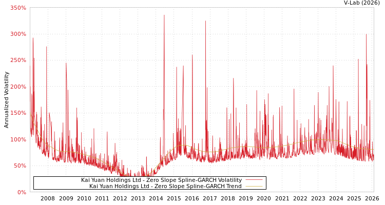graph of Kai Yuan Holdings Ltd S0GARCH