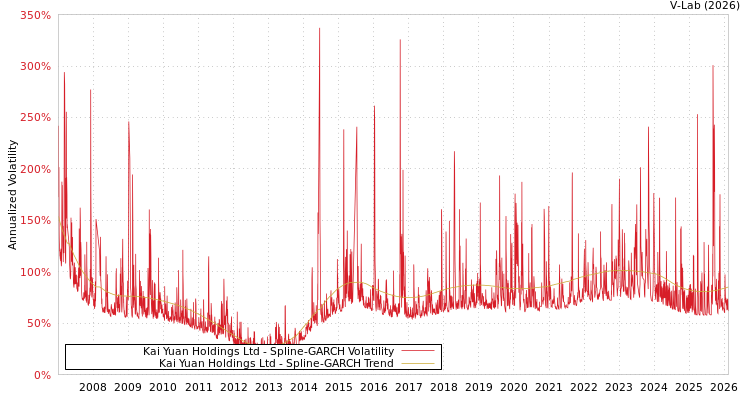 graph of Kai Yuan Holdings Ltd SGARCH