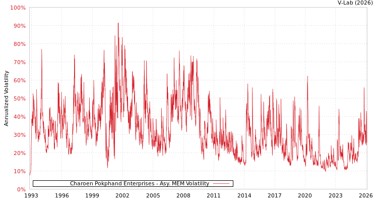 graph of Charoen Pokphand Enterprises AMEM