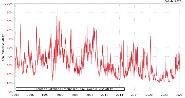graph of Charoen Pokphand Enterprises APMEM