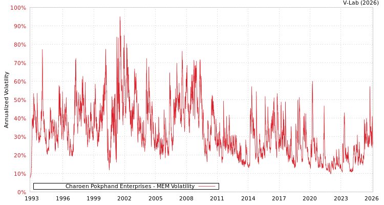 graph of Charoen Pokphand Enterprises MEM