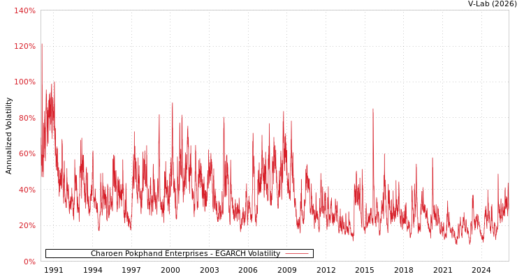 graph of Charoen Pokphand Enterprises EGARCH