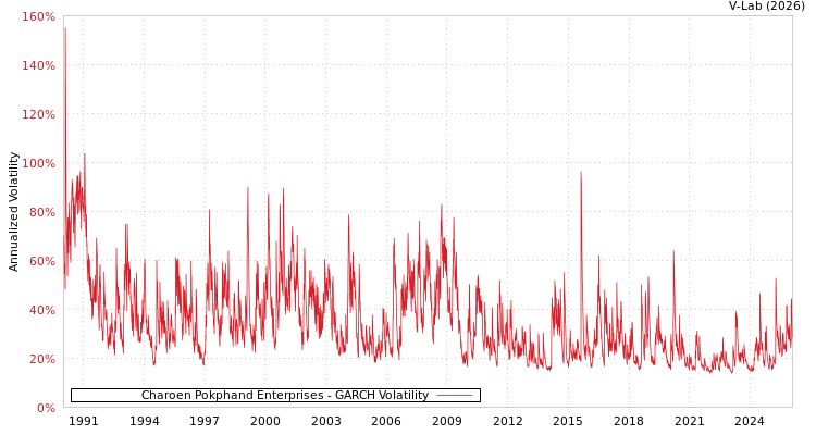 graph of Charoen Pokphand Enterprises GARCH