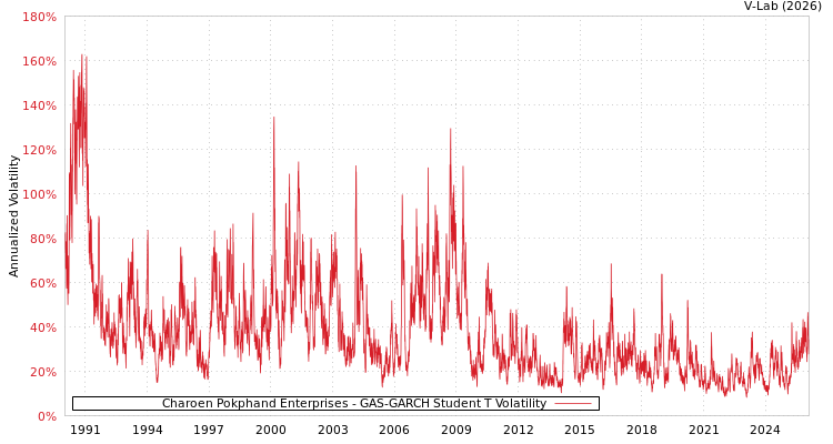 graph of Charoen Pokphand Enterprises GAS-GARCH-T