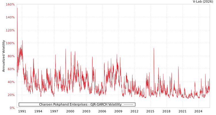 graph of Charoen Pokphand Enterprises GJR-GARCH