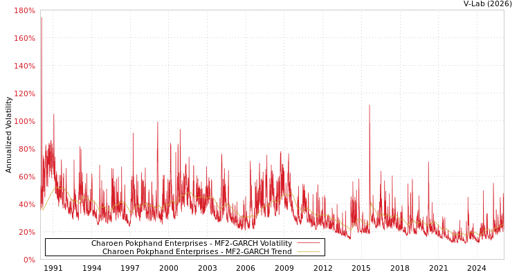 graph of Charoen Pokphand Enterprises MF2-GARCH