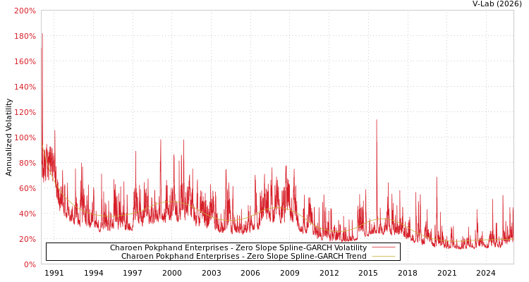 graph of Charoen Pokphand Enterprises S0GARCH