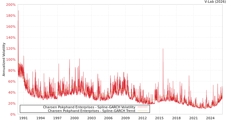 graph of Charoen Pokphand Enterprises SGARCH