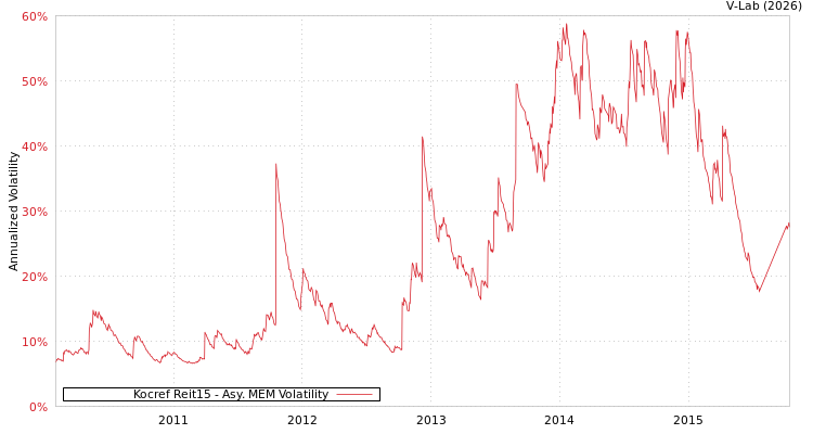graph of Kocref Reit15 AMEM