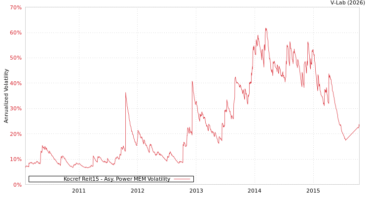graph of Kocref Reit15 APMEM