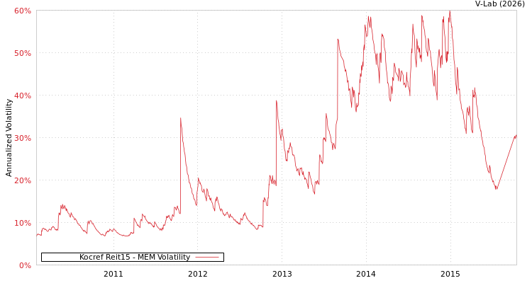 graph of Kocref Reit15 MEM