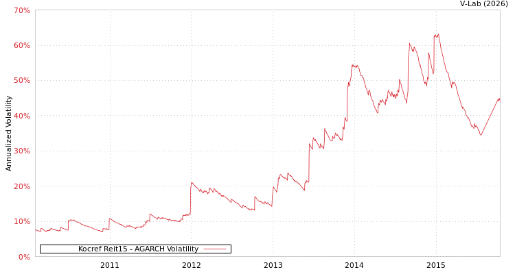 graph of Kocref Reit15 AGARCH
