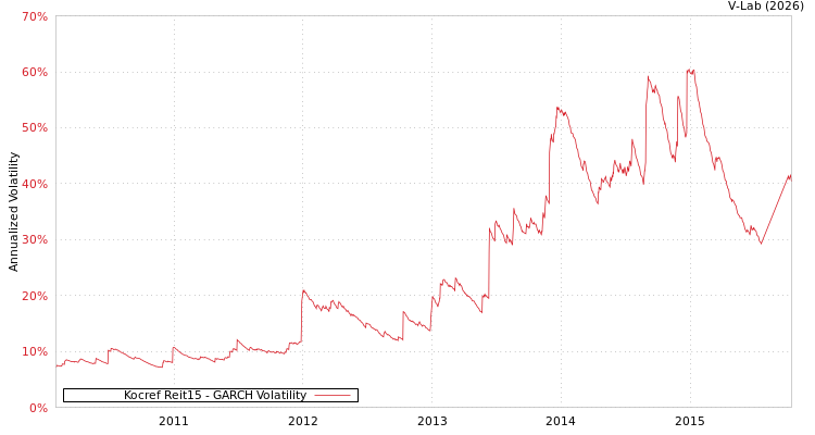 graph of Kocref Reit15 GARCH