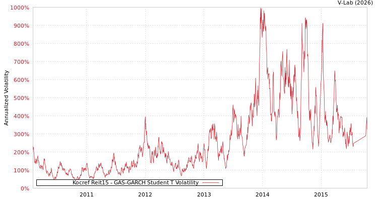 graph of Kocref Reit15 GAS-GARCH-T