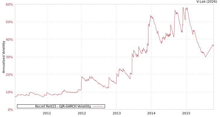 graph of Kocref Reit15 GJR-GARCH