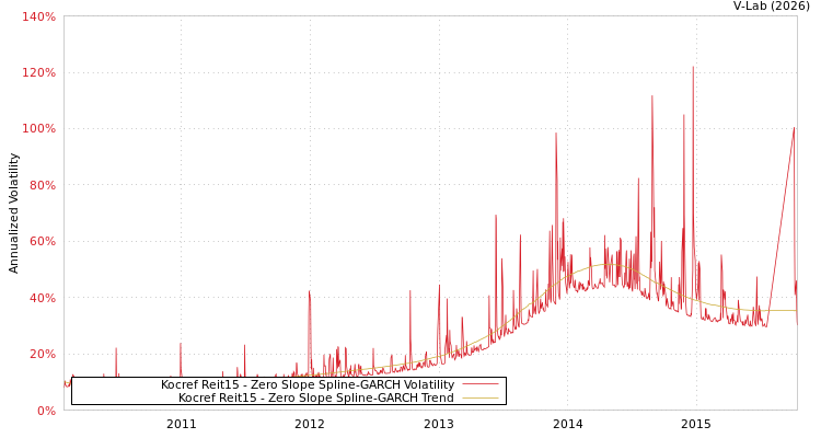 graph of Kocref Reit15 S0GARCH