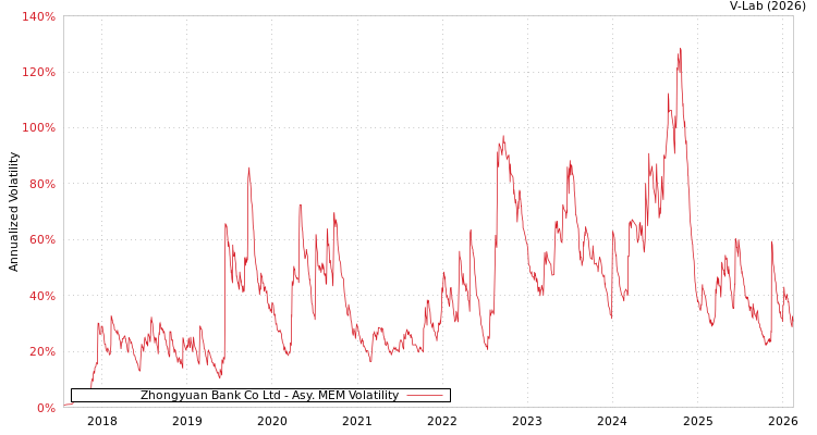 graph of Zhongyuan Bank Co Ltd AMEM
