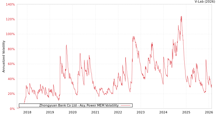graph of Zhongyuan Bank Co Ltd APMEM