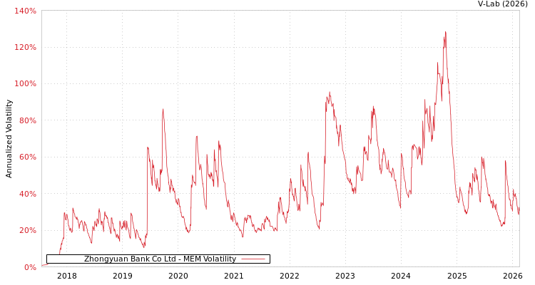 graph of Zhongyuan Bank Co Ltd MEM