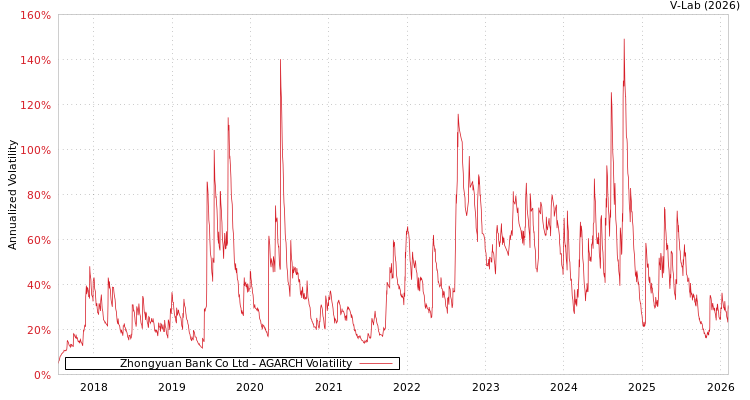 graph of Zhongyuan Bank Co Ltd AGARCH