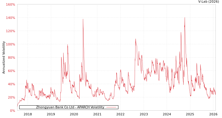 graph of Zhongyuan Bank Co Ltd APARCH
