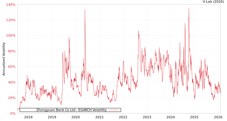 graph of Zhongyuan Bank Co Ltd EGARCH
