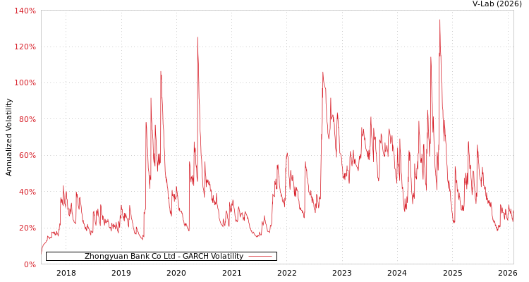 graph of Zhongyuan Bank Co Ltd GARCH