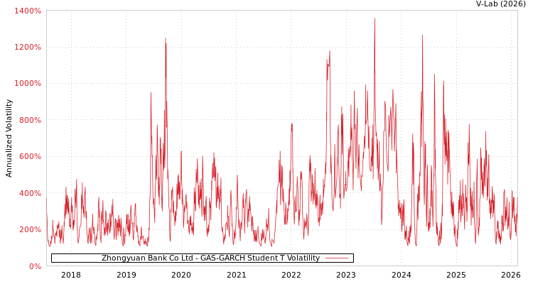 graph of Zhongyuan Bank Co Ltd GAS-GARCH-T