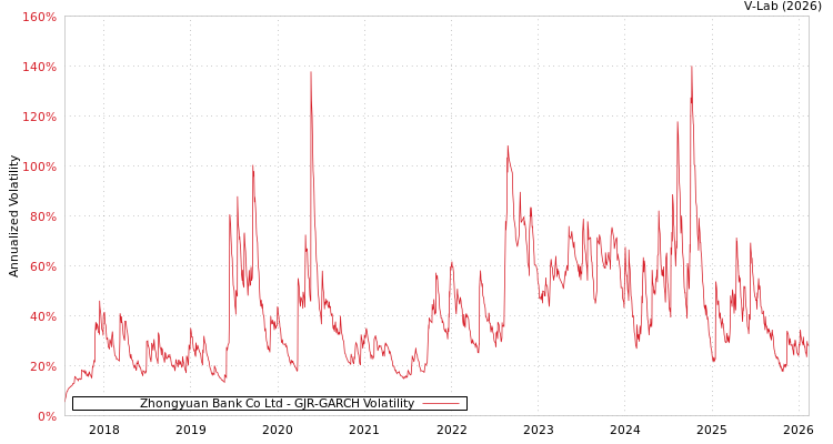 graph of Zhongyuan Bank Co Ltd GJR-GARCH