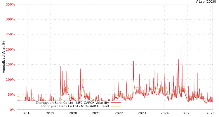 graph of Zhongyuan Bank Co Ltd MF2-GARCH