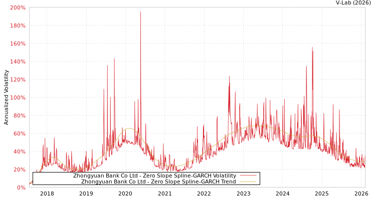graph of Zhongyuan Bank Co Ltd S0GARCH
