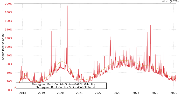 graph of Zhongyuan Bank Co Ltd SGARCH