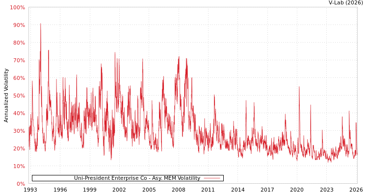 graph of Uni-President Enterprise Co AMEM