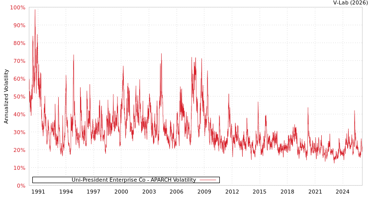 graph of Uni-President Enterprise Co APARCH