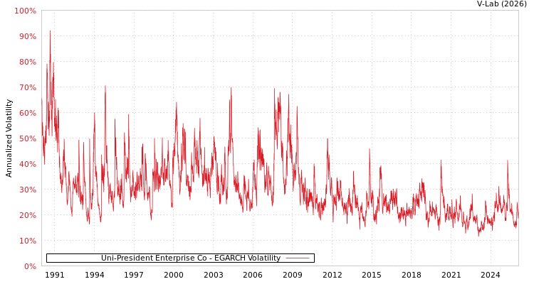 graph of Uni-President Enterprise Co EGARCH