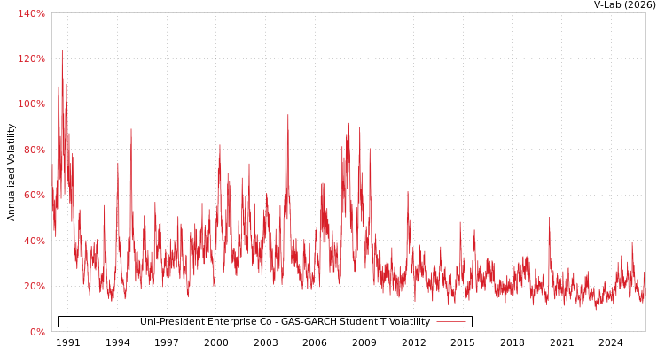 graph of Uni-President Enterprise Co GAS-GARCH-T