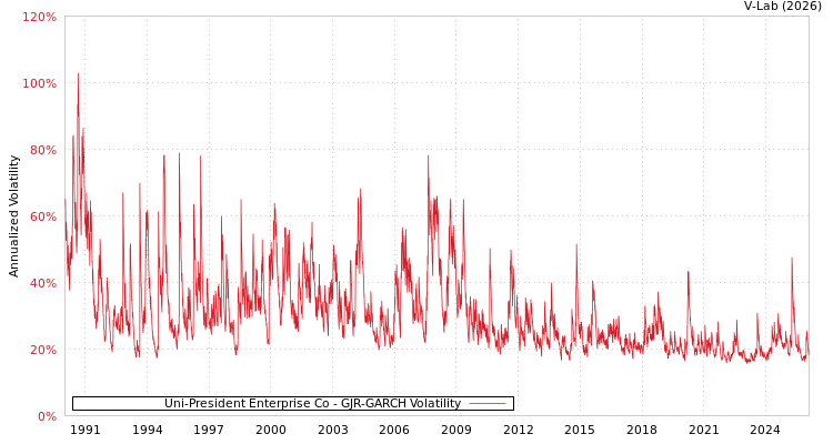 graph of Uni-President Enterprise Co GJR-GARCH