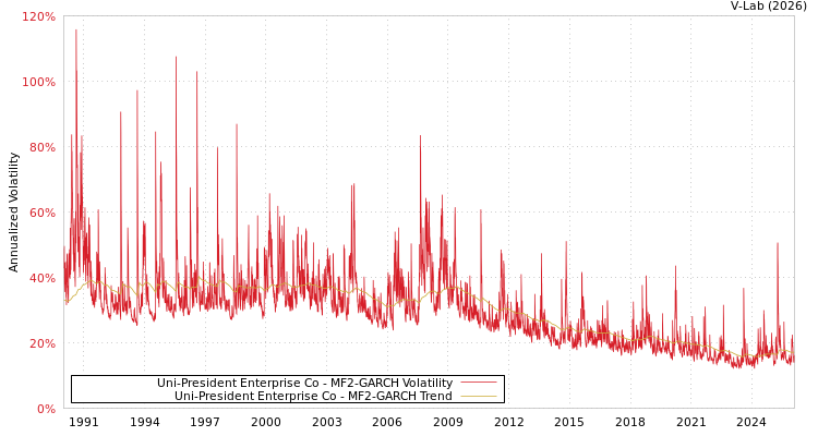 graph of Uni-President Enterprise Co MF2-GARCH