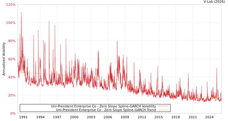 graph of Uni-President Enterprise Co S0GARCH