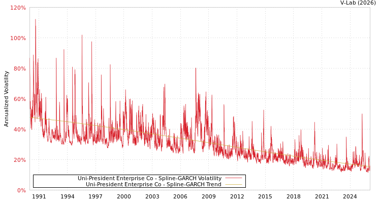 graph of Uni-President Enterprise Co SGARCH