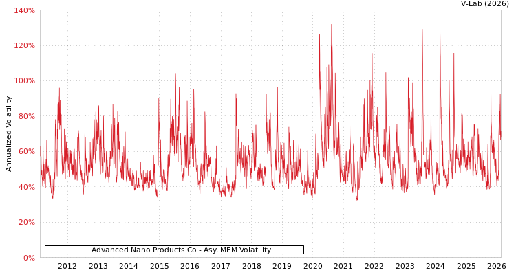 graph of Advanced Nano Products Co AMEM