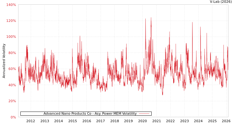 graph of Advanced Nano Products Co APMEM
