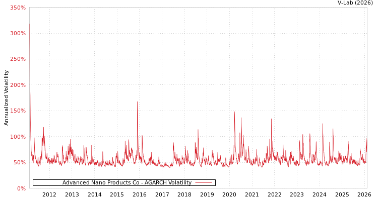 graph of Advanced Nano Products Co AGARCH