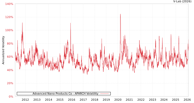 graph of Advanced Nano Products Co APARCH