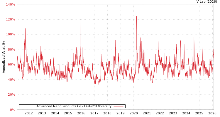 graph of Advanced Nano Products Co EGARCH