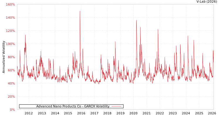 graph of Advanced Nano Products Co GARCH
