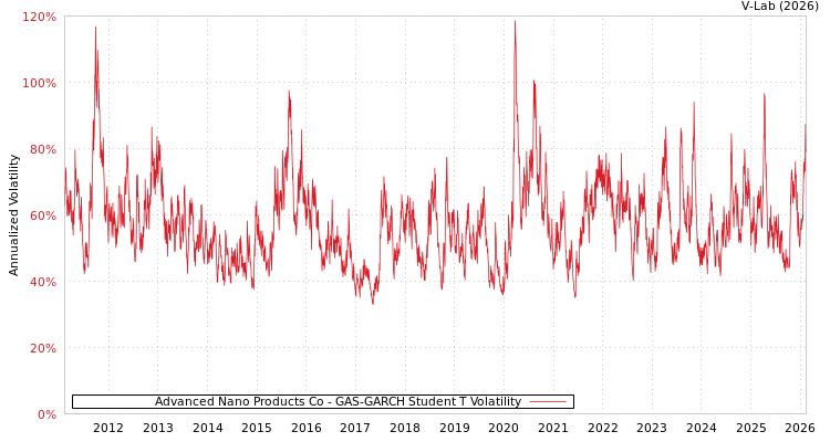 graph of Advanced Nano Products Co GAS-GARCH-T