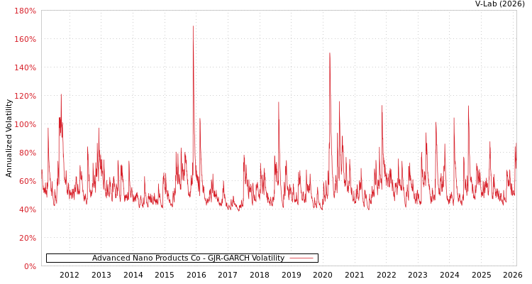 graph of Advanced Nano Products Co GJR-GARCH