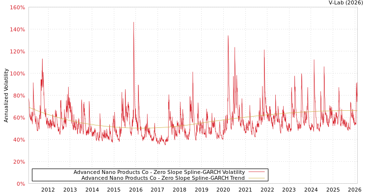 graph of Advanced Nano Products Co S0GARCH